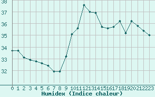 Courbe de l'humidex pour Leucate (11)