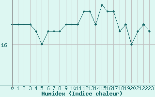 Courbe de l'humidex pour Lorient (56)