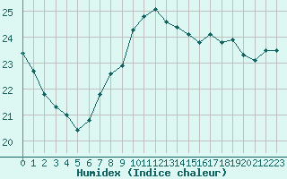 Courbe de l'humidex pour Dieppe (76)