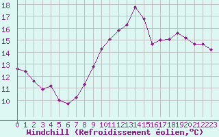 Courbe du refroidissement olien pour Combs-la-Ville (77)