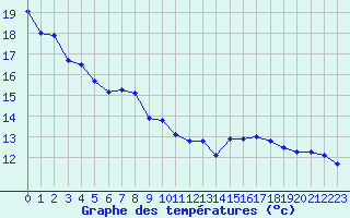 Courbe de tempratures pour Orschwiller (67)