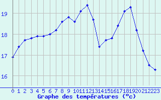 Courbe de tempratures pour Saint-Philbert-sur-Risle (27)