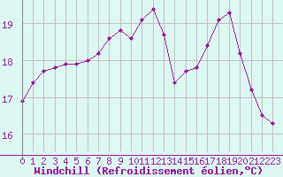 Courbe du refroidissement olien pour Saint-Philbert-sur-Risle (27)