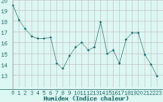 Courbe de l'humidex pour Grandfresnoy (60)