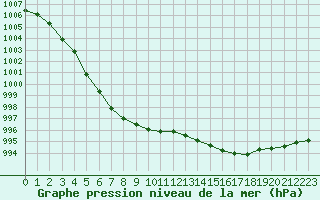 Courbe de la pression atmosphrique pour Villacoublay (78)