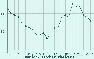 Courbe de l'humidex pour Lobbes (Be)