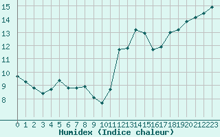 Courbe de l'humidex pour Nostang (56)