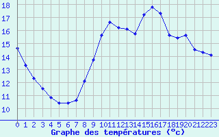 Courbe de tempratures pour L