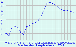 Courbe de tempratures pour Quimperl (29)