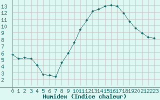 Courbe de l'humidex pour Mcon (71)