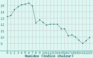 Courbe de l'humidex pour Brigueuil (16)