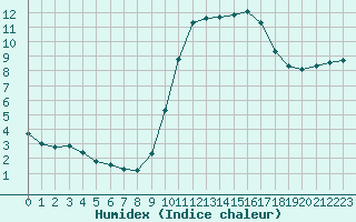 Courbe de l'humidex pour Six-Fours (83)