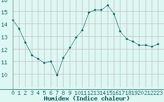 Courbe de l'humidex pour Bastia (2B)