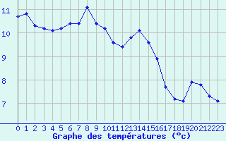 Courbe de tempratures pour Cernay-la-Ville (78)