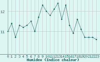 Courbe de l'humidex pour Ploumanac'h (22)