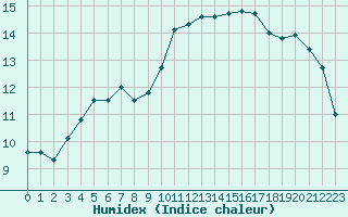 Courbe de l'humidex pour Sanary-sur-Mer (83)