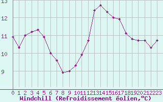 Courbe du refroidissement olien pour Amiens - Dury (80)