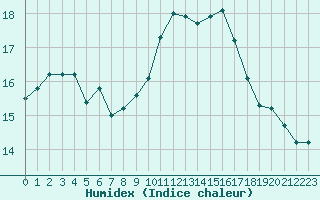 Courbe de l'humidex pour Clermont-Ferrand (63)