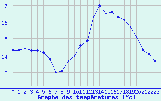 Courbe de tempratures pour Le Talut - Belle-Ile (56)