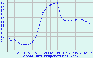 Courbe de tempratures pour Lobbes (Be)