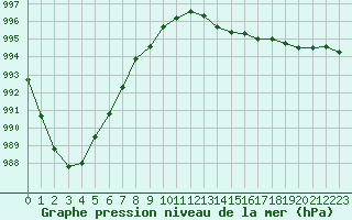 Courbe de la pression atmosphrique pour Laval (53)