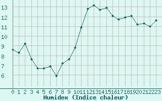 Courbe de l'humidex pour Cap Cpet (83)