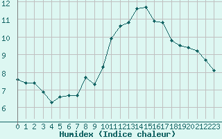 Courbe de l'humidex pour Sant Quint - La Boria (Esp)