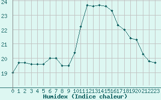 Courbe de l'humidex pour Le Luc (83)