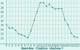 Courbe de l'humidex pour Saint-Cyprien (66)