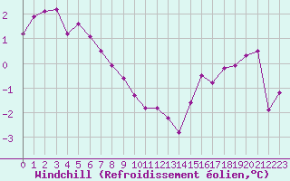 Courbe du refroidissement olien pour Renwez (08)