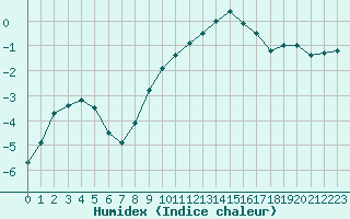 Courbe de l'humidex pour Colmar (68)