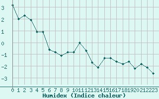 Courbe de l'humidex pour Grimentz (Sw)