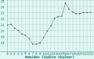 Courbe de l'humidex pour Agde (34)