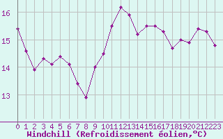 Courbe du refroidissement olien pour Orly (91)