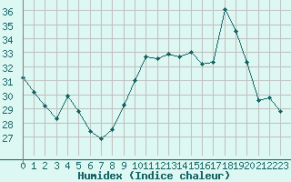 Courbe de l'humidex pour Leucate (11)