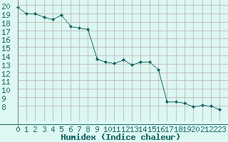 Courbe de l'humidex pour Toulon (83)