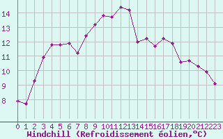 Courbe du refroidissement olien pour Bziers Cap d