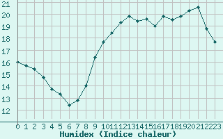 Courbe de l'humidex pour Ile de Groix (56)