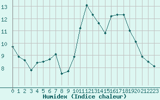 Courbe de l'humidex pour Rochefort Saint-Agnant (17)