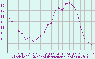 Courbe du refroidissement olien pour Colmar (68)