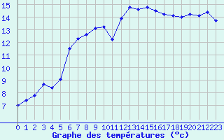Courbe de tempratures pour Troyes (10)