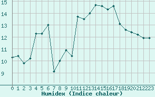 Courbe de l'humidex pour Cap de la Hague (50)