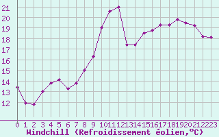 Courbe du refroidissement olien pour Charleville-Mzires (08)