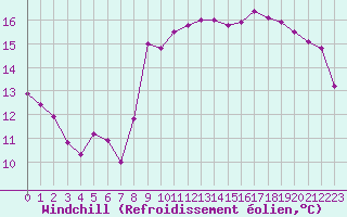 Courbe du refroidissement olien pour Nice (06)