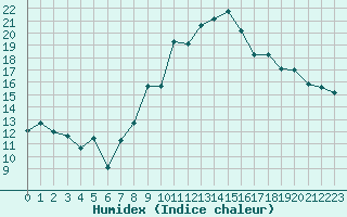 Courbe de l'humidex pour Cap Cpet (83)