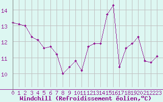 Courbe du refroidissement olien pour Brigueuil (16)