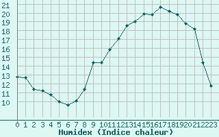 Courbe de l'humidex pour Bannay (18)