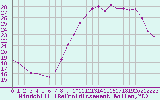 Courbe du refroidissement olien pour Chteaudun (28)