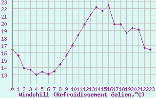 Courbe du refroidissement olien pour Saint-Brieuc (22)