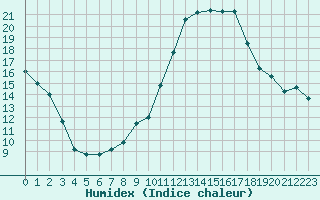 Courbe de l'humidex pour Mirebeau (86)